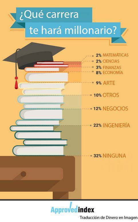 ¿Estudiar para ser millonario?